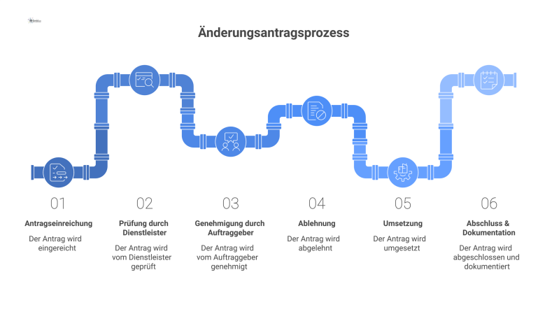 Flussdiagramm: Änderungsantragsprozess Flussdiagramm des Änderungsantragsprozesses mit fünf Phasen: Antragseinreichung, Prüfung, Genehmigung mit Ablehnungszweig, Umsetzung und abschließende Dokumentation.