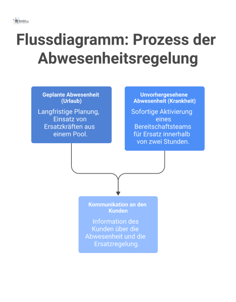 Flussdiagramm zum Prozess der Abwesenheitsregelung, das geplante und unvorhergesehene Fälle mit ihren jeweiligen Ersatzstrategien bis zur Kundenkommunikation visualisiert.