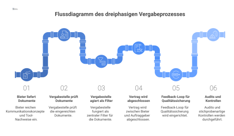 Flussdiagramm des Vergabeprozesses in drei Phasen: Angebotsabgabe, zentrale Prüfung durch die Vergabestelle und vertragliche Qualitätssicherung mit Audits.