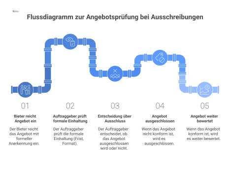 Flussdiagramm zum Prozess der Angebotsprüfung, das die Schritte von der Einreichung bis zur Entscheidung über Ausschluss oder Wertung darstellt. 