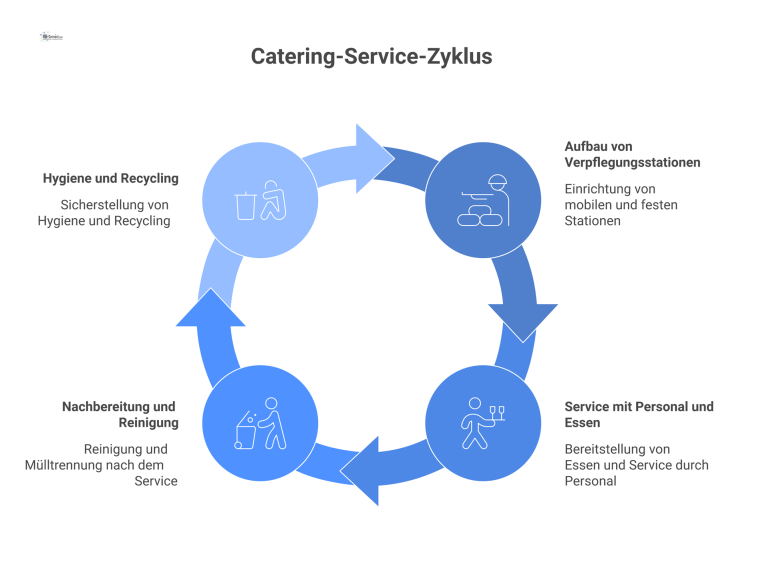Infografik, die den Prozessablauf eines Catering-Services von Aufbau über Service bis zur Nachbereitung mit Reinigung und Mülltrennung darstellt. 