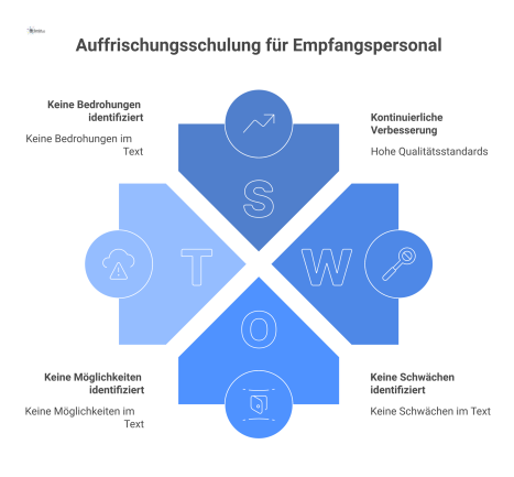  Infografik-Diagramm eines Jahreszyklus für die Schulung von Empfangspersonal in vier Schritten: Schulung, Anwendung, Dokumentation und Jahresbericht. 