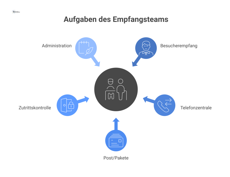 Diagramm der Aufgaben eines Empfangsteams Mindmap mit dem zentralen Thema 'Aufgaben Empfangsteam' und den fünf Hauptbereichen Besucherempfang, Telefonzentrale, Post, Zutrittskontrolle und Administration.