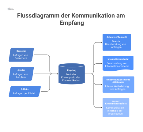 Flussdiagramm, das den Empfang als zentralen Knoten zeigt, der Anfragen von Besuchern und E-Mails erhält und zu Antworten und Abteilungen weiterleitet.