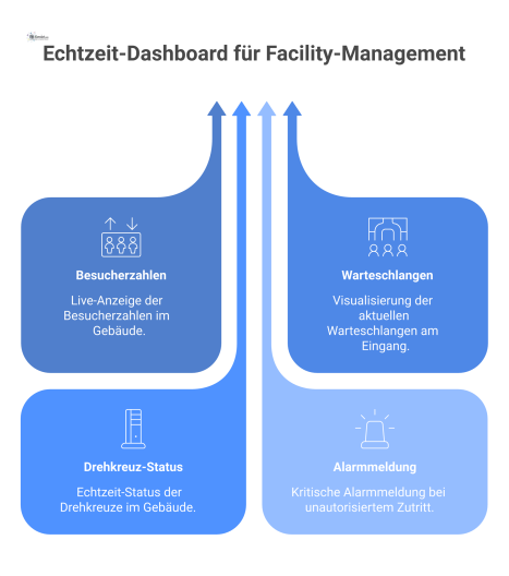Modernes Echtzeit-Dashboard für ein Facility-Management-Kontrollzentrum, das Live-Daten wie Besucherzahlen, Warteschlangen und den Status von Drehkreuzen anzeigt.