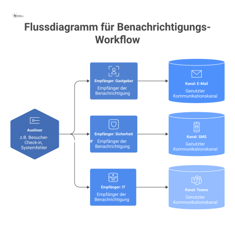  Flussdiagramm eines Benachrichtigungs-Workflows, das Auslöser wie Besucher-Check-ins zeigt, die über Kanäle wie E-Mail Benachrichtigungen an Empfänger senden.