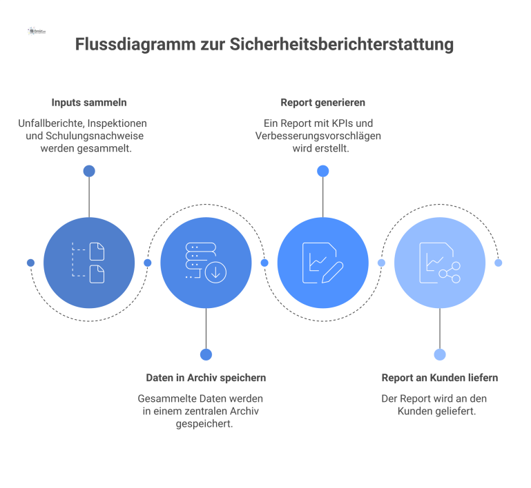 Flussdiagramm zur Sicherheitsberichterstattung Ein Infografik-Flussdiagramm in Blautönen, das den Prozess der Sicherheitsberichterstattung von der Dateneingabe bis zum finalen Kundenreport visualisiert.