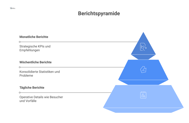 Eine dreistufige Berichtspyramide, die den Datenfluss von täglichen operativen Berichten bis hin zu strategischen monatlichen Management-Berichten darstellt.