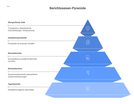  Eine Infografik-Pyramide, die das Berichtswesen darstellt, mit Tages-, Wochen- und Monatsberichten sowie einem separaten Pfad für Eskalationsprotokolle.
