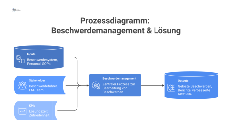  Input-Prozess-Output-Diagramm zum Beschwerdemanagement, das Inputs, Prozessschritte, Outputs, Stakeholder und relevante KPIs wie Lösungszeit und Zufriedenheit darstellt. 
