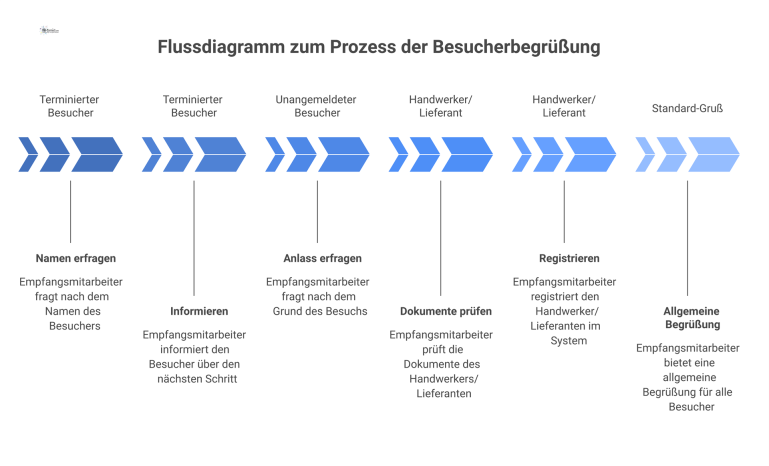 Flussdiagramm zum Prozess der Besucherbegrüßung Ein Flussdiagramm, das den Prozess der Besucherbegrüßung zeigt, unterteilt in vier parallele Pfade für verschiedene Besuchertypen.