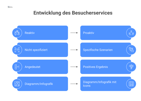Infografik, die den Wandel von reaktivem zu proaktivem Besucherservice mit drei Szenarien für verschiedene Besucherbedürfnisse und deren positive Ergebnisse visualisiert.