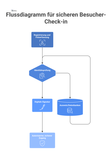 Flussdiagramm des sicheren Besucher-Check-in-Prozesses, von der Registrierung mit Foto über die Identitätsprüfung bis zur finalen digitalen Signatur.