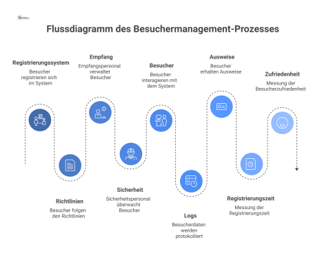 Ein professionelles Flussdiagramm, das den gesamten Prozess des Besuchermanagements von der Registrierung bis zur Erstellung von Logs und Ausweisen darstellt.