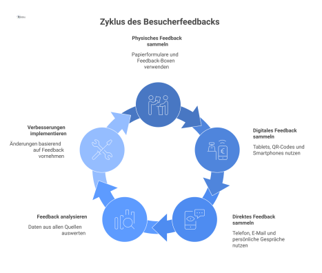  Infografik, die drei Pfade für Besucherfeedback visualisiert: Physisch mit Formularen, digital via QR-Code und Tablet, sowie direkt durch persönliche Gespräche. 