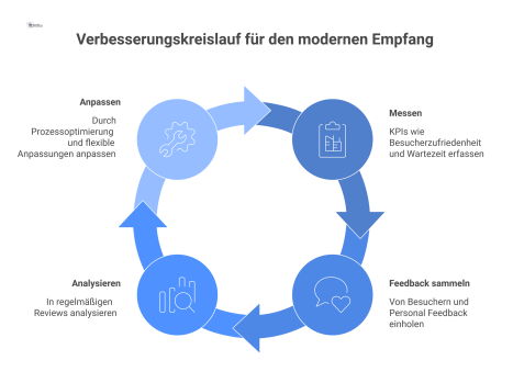 Ein zyklisches Diagramm des kontinuierlichen Verbesserungskreislaufs für einen Empfang, dargestellt in den vier Phasen: Messen, Feedback, Analyse und Anpassung.