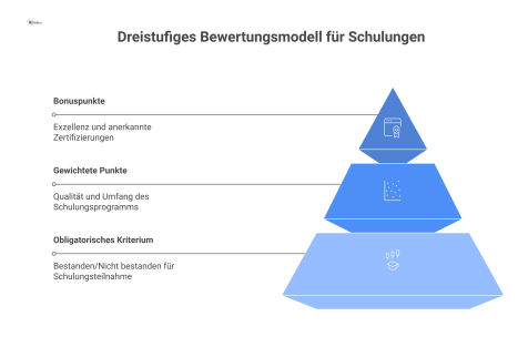 Pyramiden-Diagramm eines 3-stufigen Bewertungsmodells für Schulungen mit Basiskriterien, gewichteten Qualitätspunkten in der Mitte und Bonuspunkten an der Spitze.