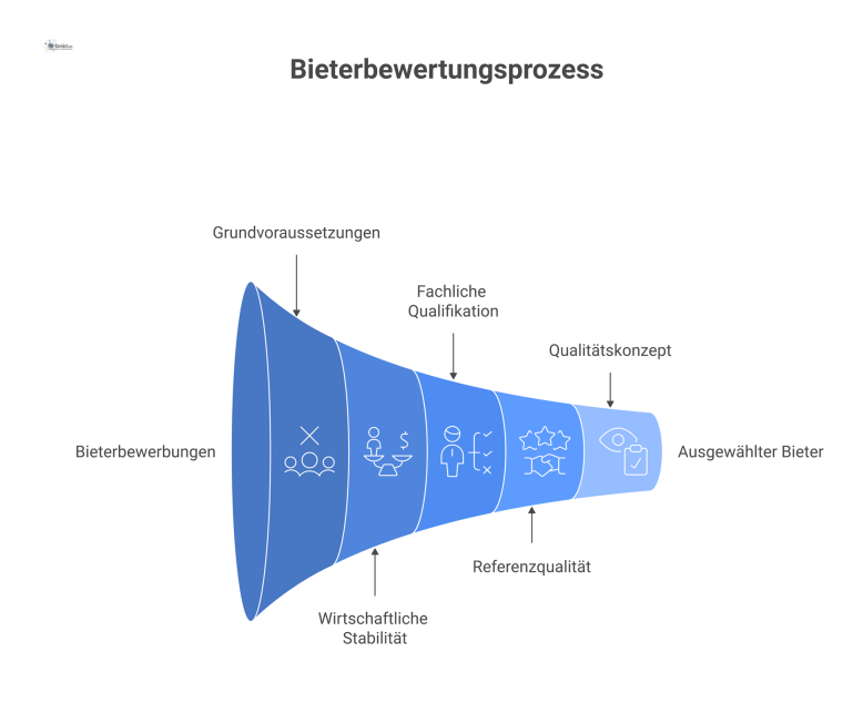 Visualisierung des Prozesses zur Bieterbewertung Flussdiagramm des Bieterbewertungsprozesses, das eine Filterstufe und die Bewertung anhand von vier gewichteten Hauptkriterien mit Icons zeigt.