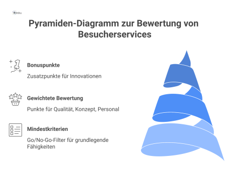 Dreistufiges Pyramiden-Diagramm zur Bewertung von Besucherservices, das den Auswahlprozess von Mindestkriterien über eine gewichtete Bewertung bis zu Bonuspunkten zeigt.