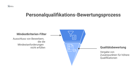 Prozessdiagramm des zweistufigen Bewertungsprozesses: Stufe 1 filtert Mindestkriterien, Stufe 2 bewertet Zusatzqualifikationen mit Punkten.