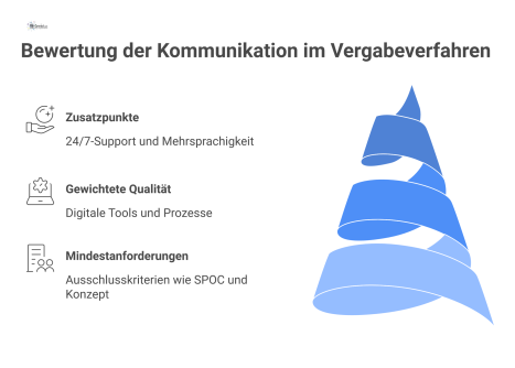 Ein Pyramiden-Diagramm zur Bewertung der Kommunikation, unterteilt in die Ebenen Mindestanforderungen, gewichtete Qualität und Zusatzpunkte.