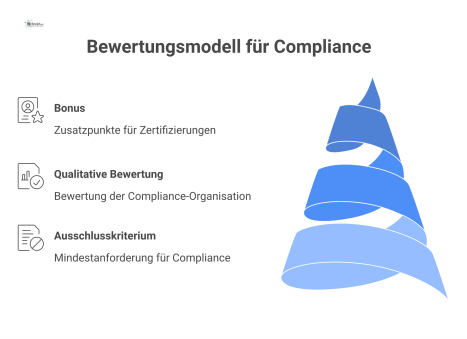  Eine Pyramide zeigt ein dreistufiges Bewertungsmodell für Compliance: Basis als Ausschlusskriterium, qualitative Bewertung der Organisation und Bonus für Zertifizierungen.