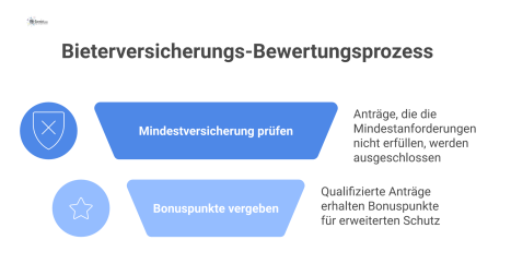 Ein Flussdiagramm, das den zweistufigen Bewertungsprozess für Bieterversicherungen zeigt: Stufe 1 ist ein Filter, Stufe 2 vergibt Bonuspunkte. 