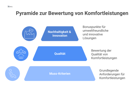 Dreistufige Pyramide zur Bewertung von Komfortleistungen: Die Basis zeigt Muss-Kriterien, die Mitte Qualitätsbewertung und die Spitze Bonuspunkte für Nachhaltigkeit.