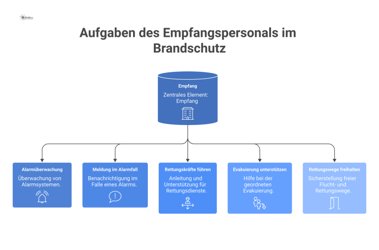 Prozessdiagramm mit den 5 Hauptaufgaben des Empfangspersonals im Brandschutz, von Alarmüberwachung bis zum Freihalten der Rettungswege mit Icons.