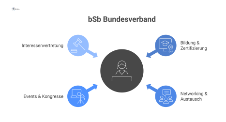  Organigramm des bSb Bundesverbandes mit den vier Hauptbereichen Bildung, Networking, Events und Interessenvertretung für die Professionalisierung von Büroberufen.