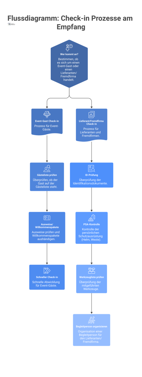 Flussdiagramm, das den Check-in-Prozess für Event-Gäste mit dem für Lieferanten vergleicht, inklusive der jeweiligen spezifischen Kontrollschritte. 