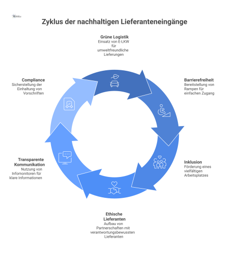  Infografik eines nachhaltigen Lieferanteneingangs im Zentrum, umgeben von Piktogrammen für ESG-Maßnahmen wie grüne Logistik, Barrierefreiheit und Inklusion. 