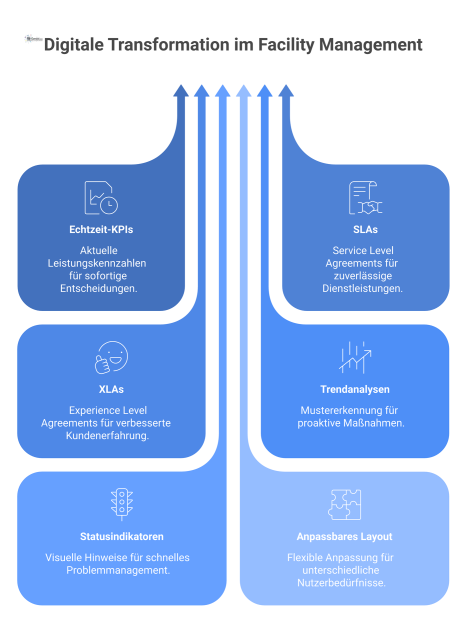 Ein digitales Facility Management Dashboard, das Echtzeit-Kennzahlen wie Wartezeiten und Zufriedenheit durch intuitive, farbcodierte Grafiken und Trendanalysen darstellt.