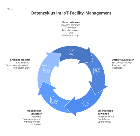  Infografik des Datenzyklus im IoT-Facility-Management: von der Datenerfassung durch Sensoren über die Visualisierung im Dashboard zur Optimierung der Abläufe.