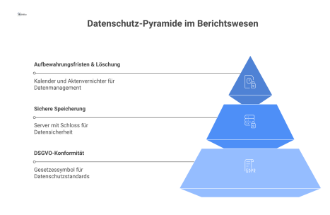 Infografik, die die drei Säulen des Datenschutzes darstellt: DSGVO-Konformität, sichere Speicherung und Aufbewahrungsfristen mit anschließender Löschung.