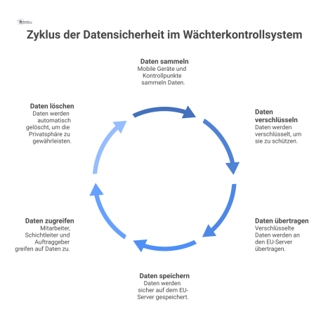  Diagramm der Datensicherheitsarchitektur eines Wächterkontrollsystems, das verschlüsselten Datenfluss von Geräten zu einem EU-Server und rollenbasierten Zugriff visualisiert.