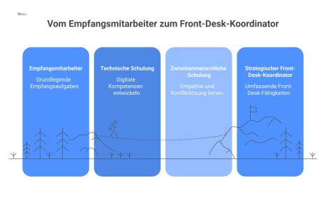  Diagramm zeigt zwei Säulen, „Technische“ und „Zwischenmenschliche Kompetenzen“, die das Dach „Strategische/r Front-Desk-Koordinator/in“ tragen.
