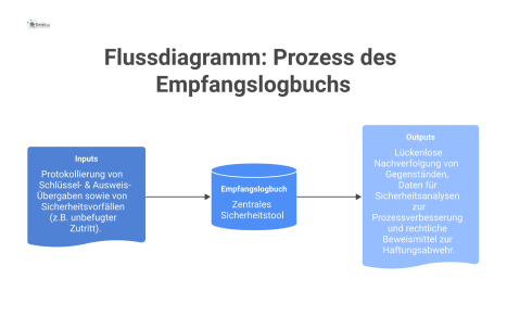 Flussdiagramm, das den Prozess eines Empfangslogbuchs darstellt, von der Protokollierung von Übergaben und Vorfällen bis zur lückenlosen Nachverfolgung und Analyse.