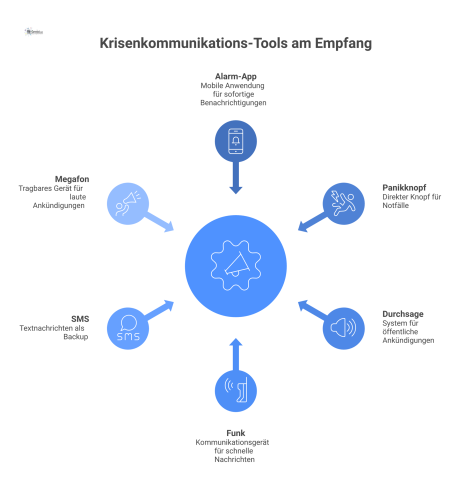 Eine Infografik zeigt Krisenkommunikations-Tools am Empfang: Alarm-App, Panikknopf, Durchsage und Funk, jeweils mit zugehörigem Backup-Kanal zur Ausfallsicherheit.