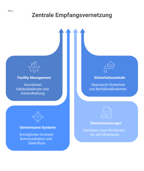  Infografik zeigt den Empfang als zentralen Knoten, verbunden mit Facility Management und Sicherheit durch Pfeile und gemeinsame System-Icons.
