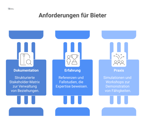  Infografik mit drei Säulen für Stakeholder-Management: Dokument (Matrix), Erfahrung (Referenzen) und Praxis (Simulationen) als Anforderungen für Bieter. 
