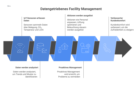 Flussdiagramm zeigt, wie IoT-Sensoren Daten erfassen, die zu Aktionen wie Personal-, Lüftungs- und Lichtsteuerung für proaktives Management führen.