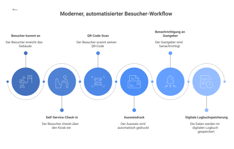 Infografik-Flussdiagramm eines modernen Besucher-Workflows, vom QR-Code-Check-in über den Ausweisdruck bis zur digitalen Speicherung im Logbuch.
