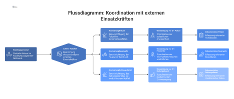 Flussdiagramm, das die Koordination des Empfangspersonals mit Polizei, Feuerwehr und Rettungsdienst in drei Pfaden mit den Schritten Alarmierung, Unterstützung und Dokumentation zeigt. 