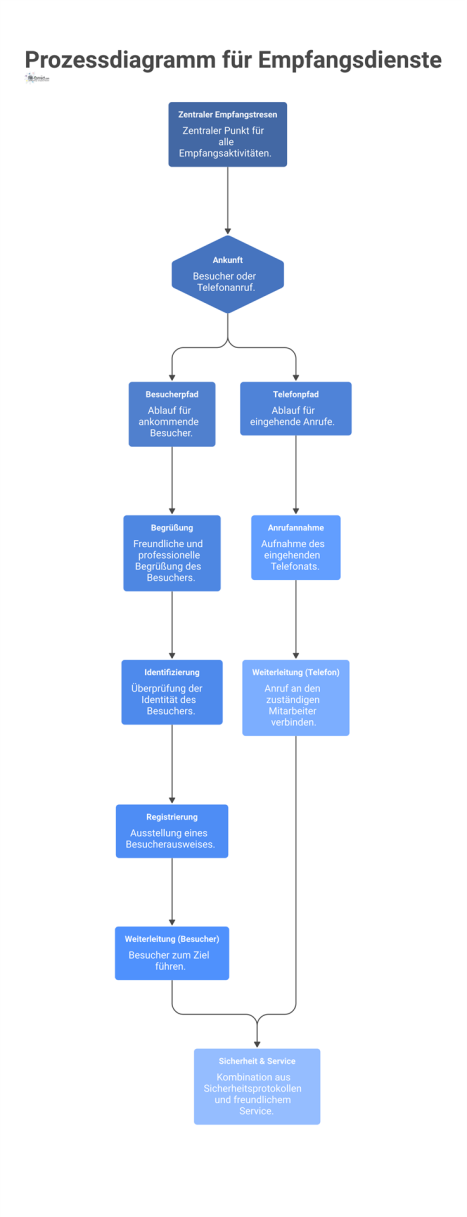Prozessdiagramm für Empfangsdienste, das die Pfade für Besucher und die Bearbeitung von Telefonanrufen am Empfangstresen klar visualisiert.
