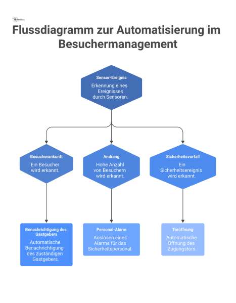 Flussdiagramm zur ereignisgesteuerten Automatisierung im Besuchermanagement, das zeigt, wie Sensor-Ereignisse zu automatisierten Aktionen wie Benachrichtigungen und Toröffnungen führen.