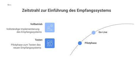  Zeitstrahl-Flussdiagramm zur Einführung eines Empfangssystems, das die Pilotphase, den Go-Live, Fallback-Pläne und einen Countdown-Zeitplan darstellt. 
