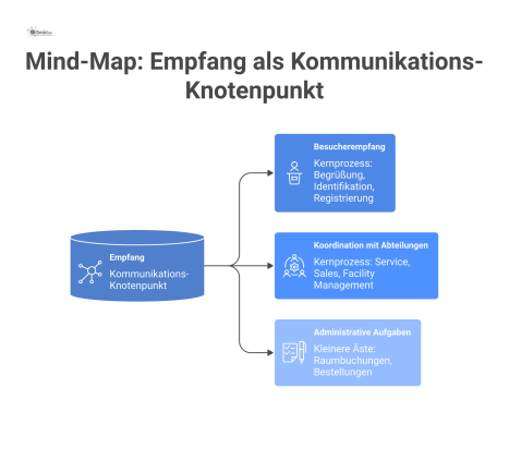Mind-Map mit dem Empfang im Zentrum, das Hauptäste für Besucherempfang, Abteilungskoordination und administrative Aufgaben wie Raumbuchungen zeigt. 
