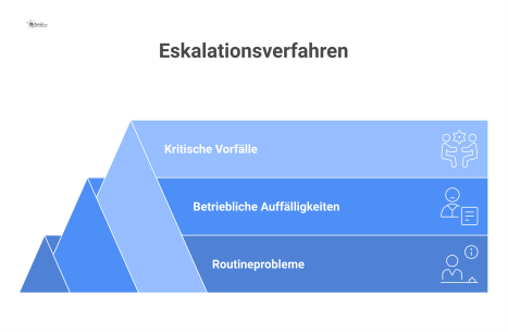 Eine dreistufige Pyramide visualisiert den Eskalationspfad von Routineproblemen an der Basis über betriebliche Auffälligkeiten bis zu kritischen Vorfällen an der Spitze.