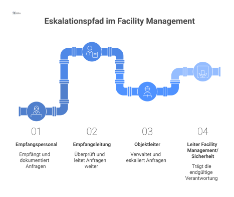 Mehrstufiges Flussdiagramm eines Eskalationspfades vom Empfangspersonal bis zur Leitung, das Routinefälle und kritische Sicherheitsvorfälle unterscheidet.
